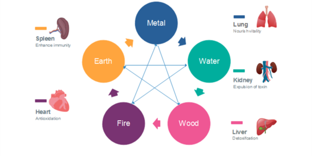 5 Spiritual Elements